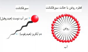 فروش انواع ماده فعال سطحی