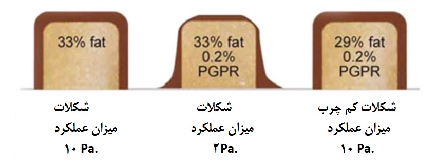 PGPR پلی گلیسرول پلی رسینولئات