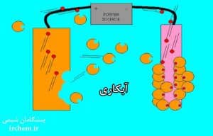 فرایند آبکاری
