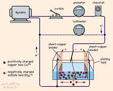 فرایند الکترولیتی